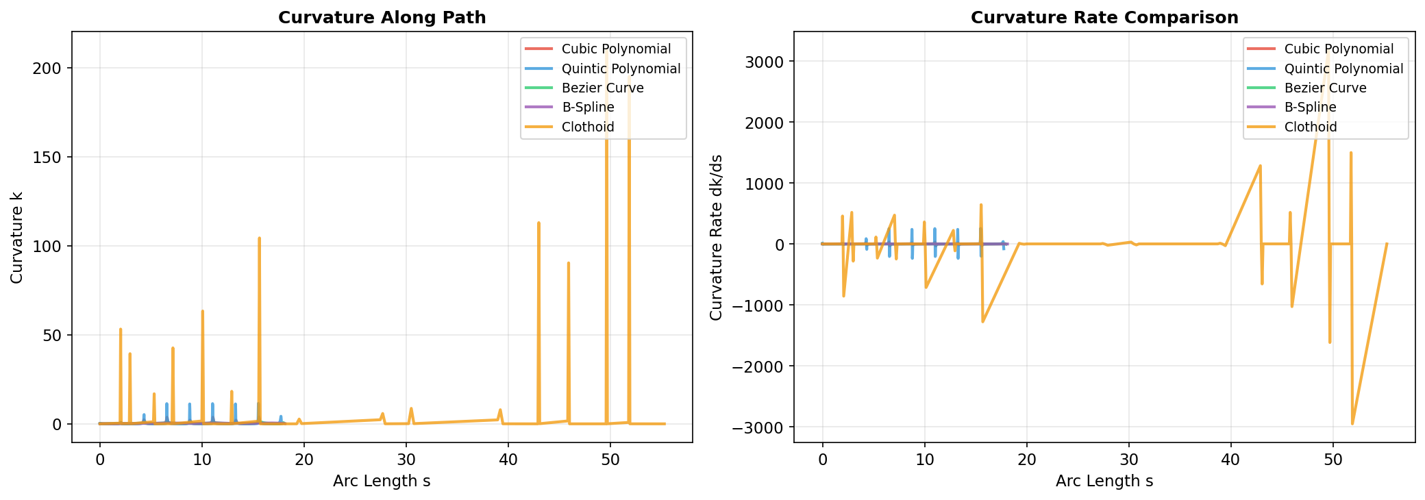 Curvature Comparison